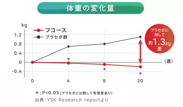 正月太りに！お腹周りの体脂肪、BMI改善にアプローチする“おいしい”サプリメントが登場！Makuakeにて1月9日(火)よりお得な価格で先行予約販売開始