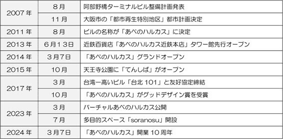 「あべのハルカス」は3月7日（木）に開業10周年を迎えます