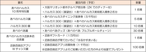 「あべのハルカス」は3月7日（木）に開業10周年を迎えます