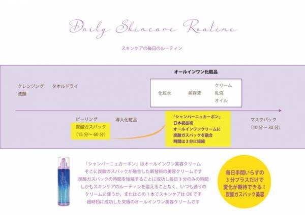 エイジングケアに新ジャンルの炭酸ガスパック美容クリーム「シャンパーニュカーボン」エステ専門誌で炭酸ガスパック新技術部門賞を受賞！～洗い流さなくていいという発想で炭酸ガスパックに革命を起こす～