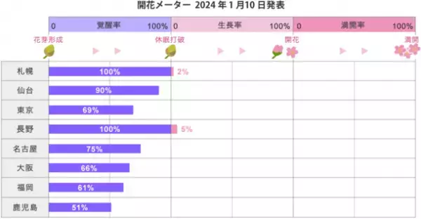 2024年「第1回桜の開花・満開予想」を発表　春先の高温の影響で、東・西日本では平年より早い開花が多い予想　開花一番乗りは高知の3月18日、東京は3月23日の予想