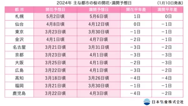 2024年「第1回桜の開花・満開予想」を発表　春先の高温の影響で、東・西日本では平年より早い開花が多い予想　開花一番乗りは高知の3月18日、東京は3月23日の予想