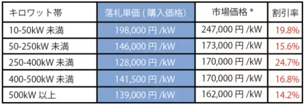 アイチューザーは最大で約24.7％の価格低減を実現　「宮城県・仙台市 みんなの会社に太陽光」の入札結果を公表いたしました