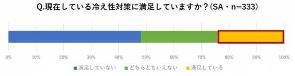 暖冬だからと侮るなかれ！「冷え性」には要注意　名医が解説！MCTオイルで冷え性が改善！？山本メディカルセンター院長へのインタビュー記事を公開