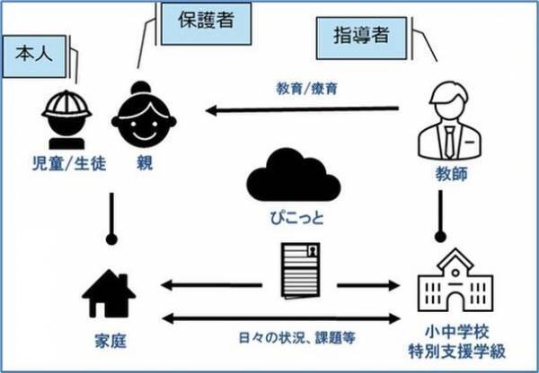 日立ソリューションズ東日本が提供する、個別教育支援システム「ぴこっと」が茨城県つくば市の「令和5年度 つくばスマートシティ社会実装トライアル支援事業」に採択