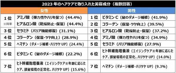 2023年の髪の毛事情の振り返り、2024年のヘアケア目標を調査！2023年、頭髪の自己採点は平均51点と不満気味。30～50代 髪の悩みランキング1位「白髪」2位「うねり・くせ毛」3位「パサつき」