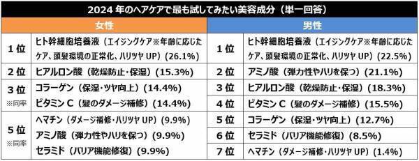 2023年の髪の毛事情の振り返り、2024年のヘアケア目標を調査！2023年、頭髪の自己採点は平均51点と不満気味。30～50代 髪の悩みランキング1位「白髪」2位「うねり・くせ毛」3位「パサつき」