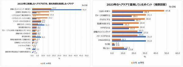2023年の髪の毛事情の振り返り、2024年のヘアケア目標を調査！2023年、頭髪の自己採点は平均51点と不満気味。30～50代 髪の悩みランキング1位「白髪」2位「うねり・くせ毛」3位「パサつき」