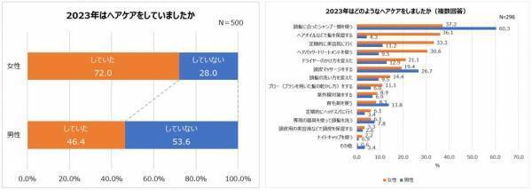 2023年の髪の毛事情の振り返り、2024年のヘアケア目標を調査！2023年、頭髪の自己採点は平均51点と不満気味。30～50代 髪の悩みランキング1位「白髪」2位「うねり・くせ毛」3位「パサつき」