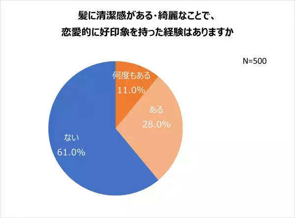 2023年の髪の毛事情の振り返り、2024年のヘアケア目標を調査！2023年、頭髪の自己採点は平均51点と不満気味。30～50代 髪の悩みランキング1位「白髪」2位「うねり・くせ毛」3位「パサつき」