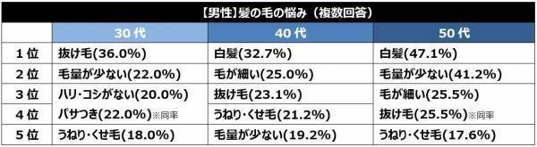 2023年の髪の毛事情の振り返り、2024年のヘアケア目標を調査！2023年、頭髪の自己採点は平均51点と不満気味。30～50代 髪の悩みランキング1位「白髪」2位「うねり・くせ毛」3位「パサつき」