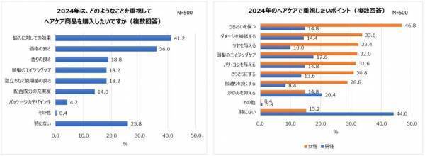 2023年の髪の毛事情の振り返り、2024年のヘアケア目標を調査！2023年、頭髪の自己採点は平均51点と不満気味。30～50代 髪の悩みランキング1位「白髪」2位「うねり・くせ毛」3位「パサつき」