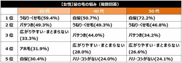 2023年の髪の毛事情の振り返り、2024年のヘアケア目標を調査！2023年、頭髪の自己採点は平均51点と不満気味。30～50代 髪の悩みランキング1位「白髪」2位「うねり・くせ毛」3位「パサつき」