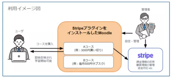 ［無料キャンペーン］オンライン決済用Moodleプラグイン「Stripe」導入相談会を開催　世界最大規模の教育プラットフォームMoodleでのコース販売を支援