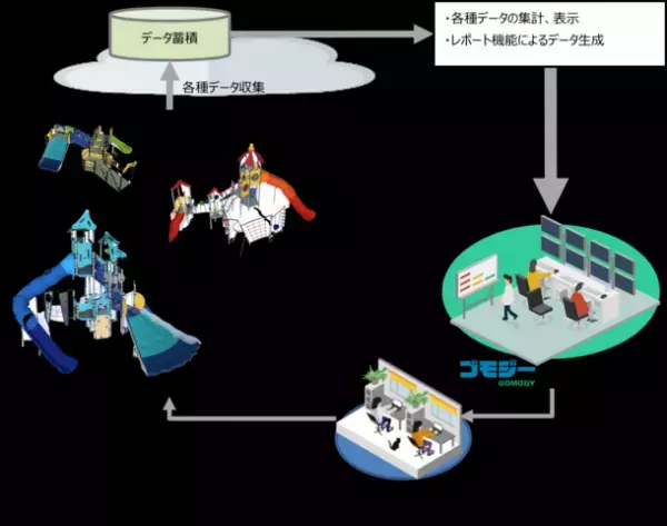 株式会社ゴモジーがタウンスケープ事業を開始　株式会社コトブキが創造する公園で地域おこしを支援