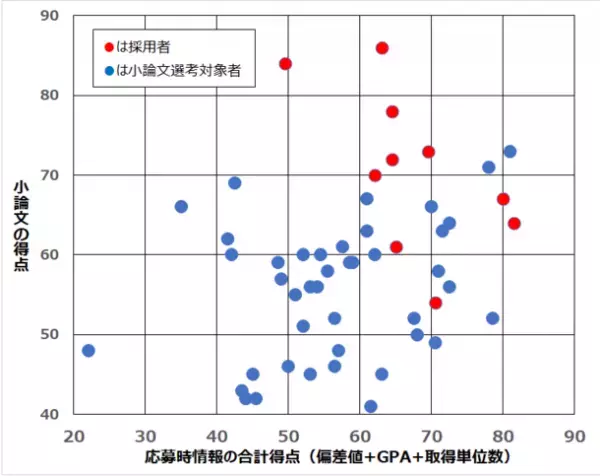 ＜本邦初＞新機軸の奨学金財団が選考分析結果を公表　学奨財団が2月1日より第2期の奨学生の応募受付を開始
