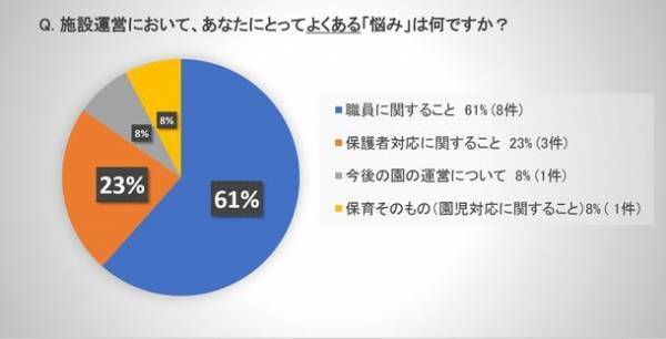 悩みの根源は「人手不足」と「保護者からの苦情」、全面的に解決することは極めてまれ　保育園、幼稚園等未就学施設の運営者へのアンケート結果から