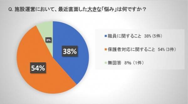 悩みの根源は「人手不足」と「保護者からの苦情」、全面的に解決することは極めてまれ　保育園、幼稚園等未就学施設の運営者へのアンケート結果から