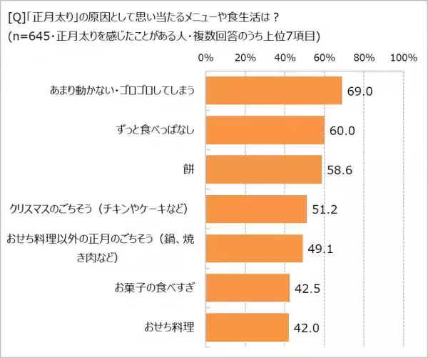 「正月太り」約7割が経験アリ。原因のトップは?　「ほぼ1000人にききました」が調査結果を発表。