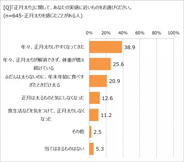 「正月太り」約7割が経験アリ。原因のトップは?　「ほぼ1000人にききました」が調査結果を発表。