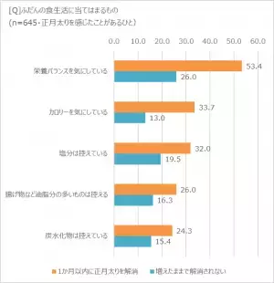「正月太り」約7割が経験アリ。原因のトップは?　「ほぼ1000人にききました」が調査結果を発表。