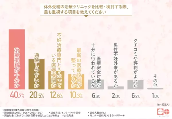 約9割が実績重視でクリニックを選んでいる！具体的な理由とは？