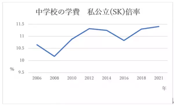 空前の中学受験ブーム再び！小学校から高校までの学費を可視化し比較できるサイト「学費ナビ 小中高版」2月1日オープン