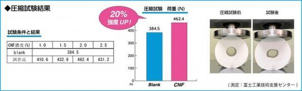 業界初！「セルロースナノファイバー(CNF)」を活用した芯なしトイレットペーパーの芯孔強度改善に関する特許を取得