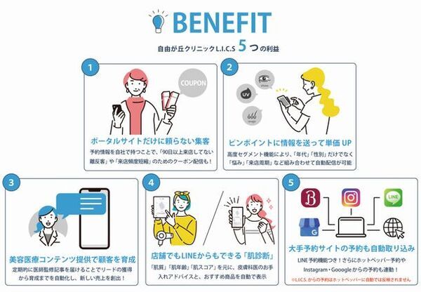 美容業界に特化した複合型MAツール「自由が丘クリニックL.I.C.S.(Lock In Customer Service)」をリリース