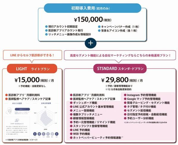 美容業界に特化した複合型MAツール「自由が丘クリニックL.I.C.S.(Lock In Customer Service)」をリリース