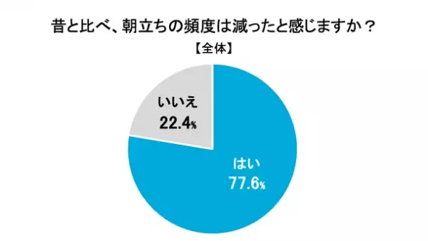 朝立ちに関するアンケート調査を実施　自覚の頻度は「週1～2回」が最多、加齢に伴い減少傾向に