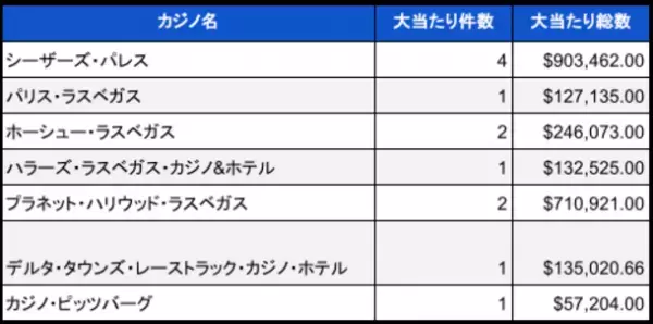 米国ランドカジノのジャックポット当選調査報告書(2023年12月)総額約3億円以上の大当たり