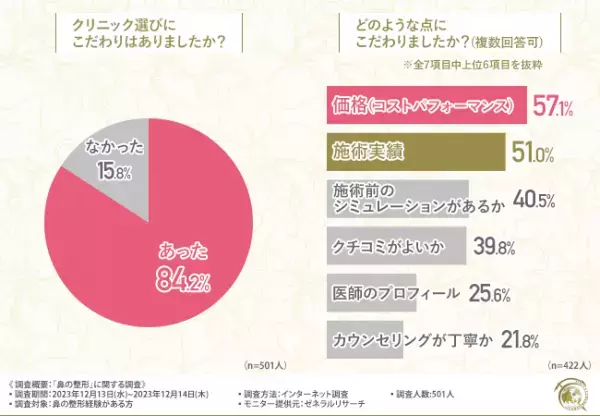 【鼻の整形に関する調査】8割以上が鼻整形に満足していると回答！
