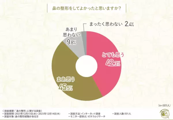 【鼻の整形に関する調査】8割以上が鼻整形に満足していると回答！
