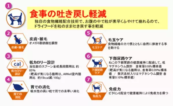 “食事の吐き戻しを軽減する”猫用健康機能食『AllWell』から「ひざ・関節の健康維持用」を新発売