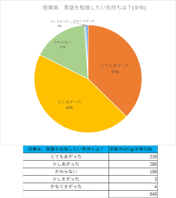 京都市の4つの市立小中学校で実施した異文化授業『ECOM Cultures』。肯定評価が9割。英語を勉強したい気持ちも上がったが82％