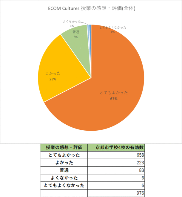 京都市の4つの市立小中学校で実施した異文化授業『ECOM Cultures』。肯定評価が9割。英語を勉強したい気持ちも上がったが82％