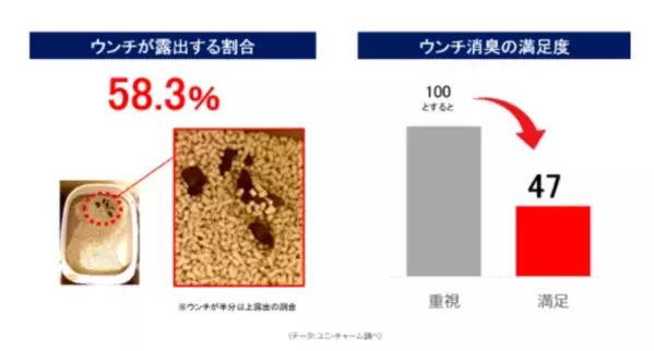 「したてウンチ」もニオわない※1猫用システムトイレ『デオトイレ(R)』脱臭ファン＋(プラス)新発売