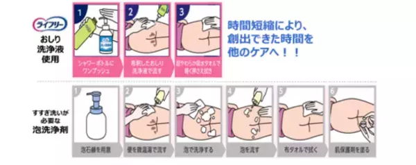 高濃縮率で保管に便利／天然ひまわり油ですすぎ洗い不要　『ライフリー おしり洗浄液エッセンス』発売