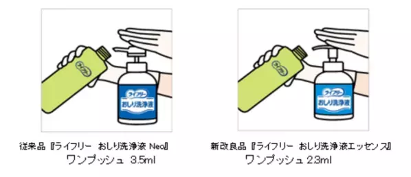 高濃縮率で保管に便利／天然ひまわり油ですすぎ洗い不要　『ライフリー おしり洗浄液エッセンス』発売