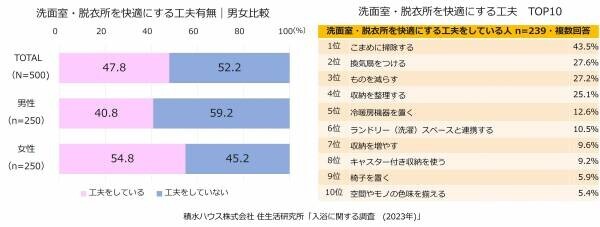 「冬バテ」予防に最も効果を実感する入浴。一方、 4人に1人は「冬」もシャワー派