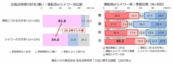 「冬バテ」予防に最も効果を実感する入浴。一方、 4人に1人は「冬」もシャワー派