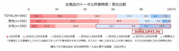 「冬バテ」予防に最も効果を実感する入浴。一方、 4人に1人は「冬」もシャワー派