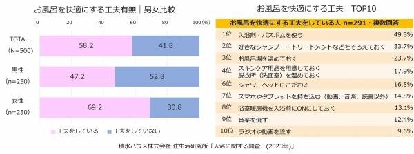 「冬バテ」予防に最も効果を実感する入浴。一方、 4人に1人は「冬」もシャワー派