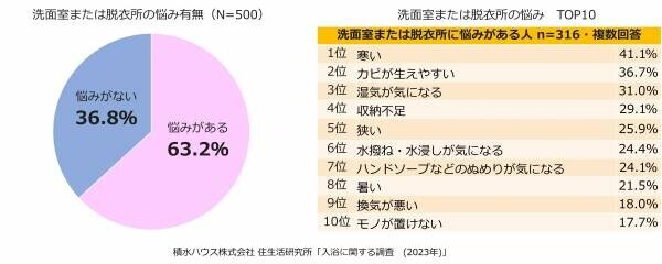 「冬バテ」予防に最も効果を実感する入浴。一方、 4人に1人は「冬」もシャワー派