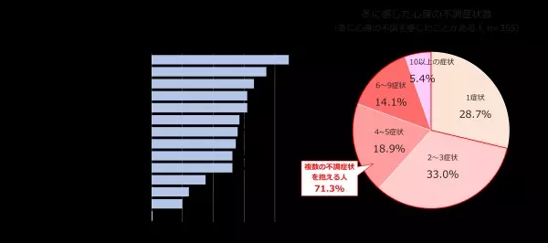 「冬バテ」予防に最も効果を実感する入浴。一方、 4人に1人は「冬」もシャワー派