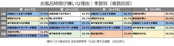 「冬バテ」予防に最も効果を実感する入浴。一方、 4人に1人は「冬」もシャワー派