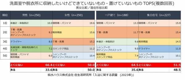 「冬バテ」予防に最も効果を実感する入浴。一方、 4人に1人は「冬」もシャワー派