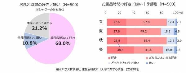 「冬バテ」予防に最も効果を実感する入浴。一方、 4人に1人は「冬」もシャワー派