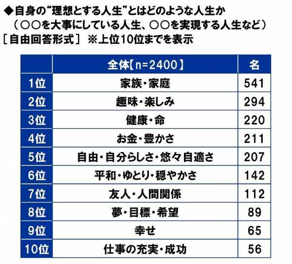 アクサ生命調べ　理想の人生の実現に向けて、ブレることなく突き進んでいると思うアニメ・漫画のキャラクター　1位「モンキー・D・ルフィ」、2位「孫悟空」、3位「竈門炭治郎」